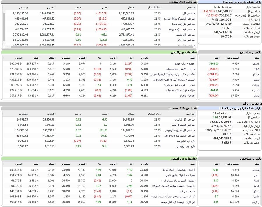 کاهش ۱۵۱۷ واحدی نماگر تالار شیشهای