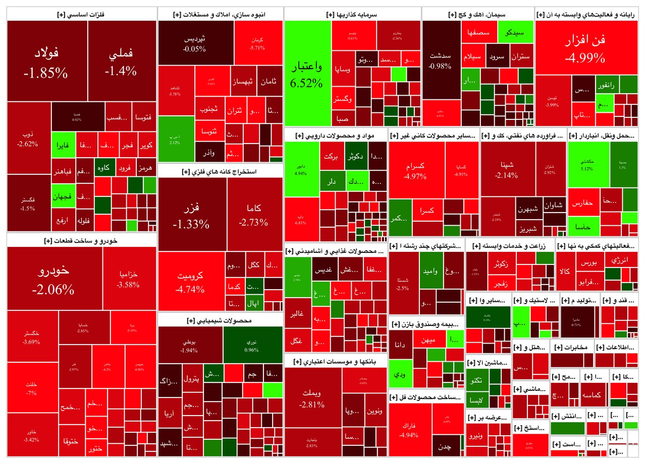 گزارش روزانه بورس امروز ۹ اردیبهشت؛ افت بیشاز ۲۰هزار واحدی شاخص گزارش روزانه بورس امروز ۹ اردیبهشت؛ افت بیشاز ۲۰هزار واحدی شاخص