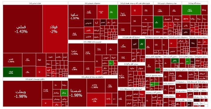 گزارش روزانه بورس ۶ خرداد ماه؛ ریزش ۲۱ هزار واحد شاخص کل گزارش روزانه بورس ۶ خرداد ماه؛ ریزش ۲۱ هزار واحد شاخص کل