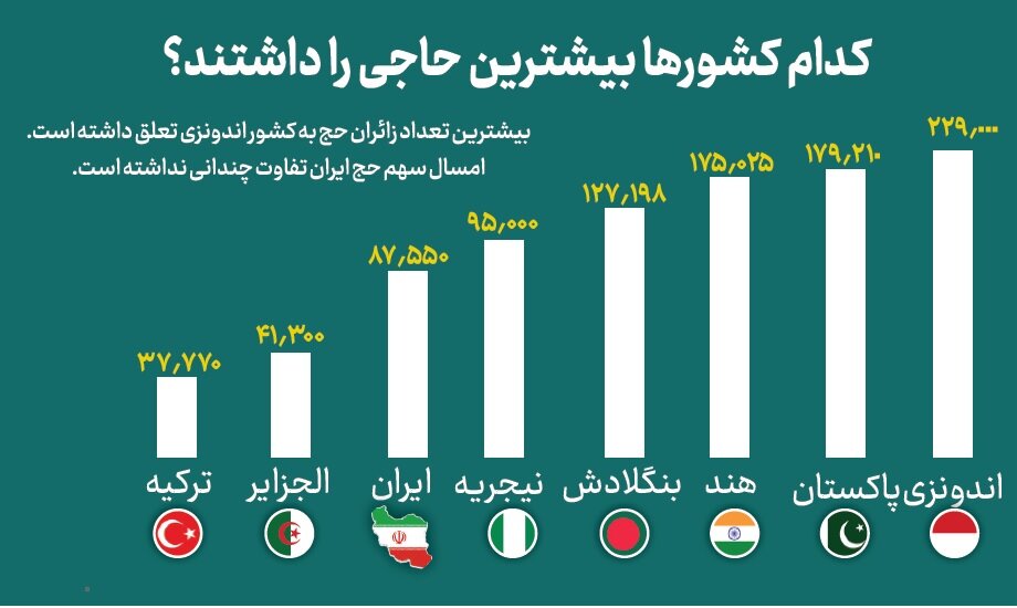 کدام کشورها بیشترین حاجی را داشتند؟ کدام کشورها بیشترین حاجی را داشتند؟