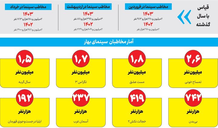 سینمای بهار و خوشنشینی کمدیها
