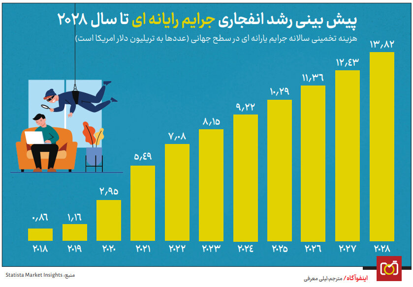 پیش بینی رشد انفجاری جرایم رایانه ای تا سال ۲۰۲۸