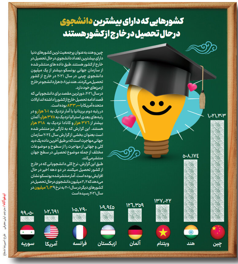 کشورهایی که دارای بیشترین دانشجوی درحال تحصیل در خارج از کشور هستند