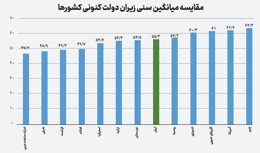 نقدی به فرآیند انتخاب وزیران و مقامات عالیرتبه دولت چهاردهم