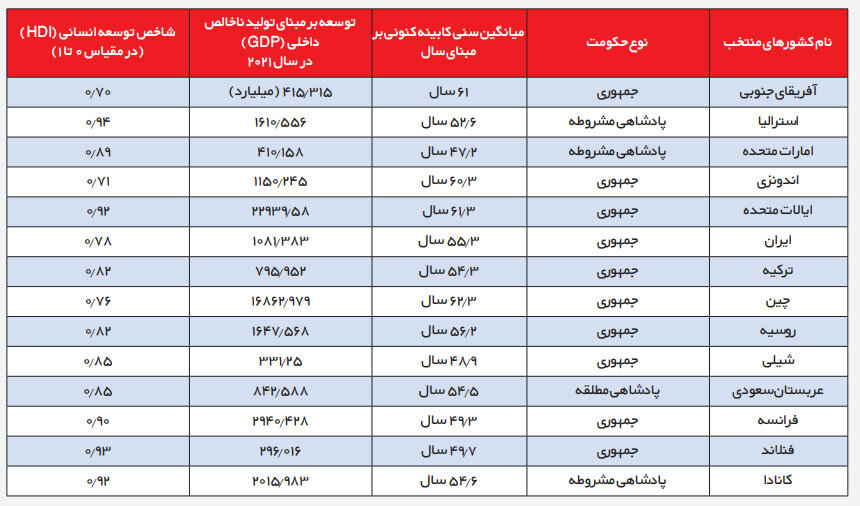 نقدی به فرآیند انتخاب وزیران و مقامات عالی‌رتبه دولت چهاردهم