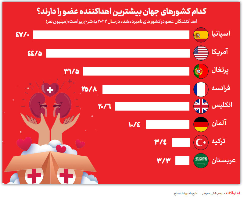 کدام کشورهای جهان بیشترین اهداکننده عضو را دارند؟