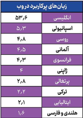 افت جایگاه زبان فارسی در فضای وب