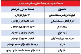 قیمت مرغ به ساز تورم می‌رقصد