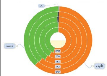 افت فروش نسبتبه سال گذشته