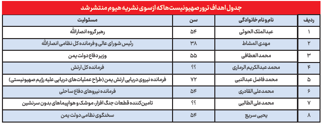 تلآویو در تیررس انصارالله