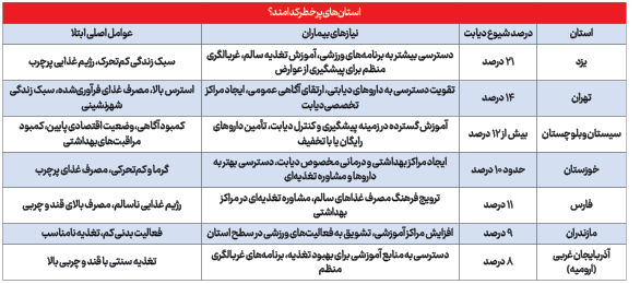 اپیدمی خاموش دیابت در ایران