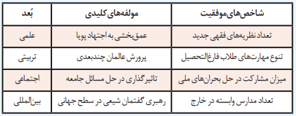 گذار از نهاد آموزشی به نهاد تمدن‌ساز