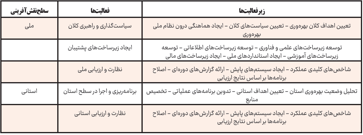ساختاردهنده رشد اقتصادی