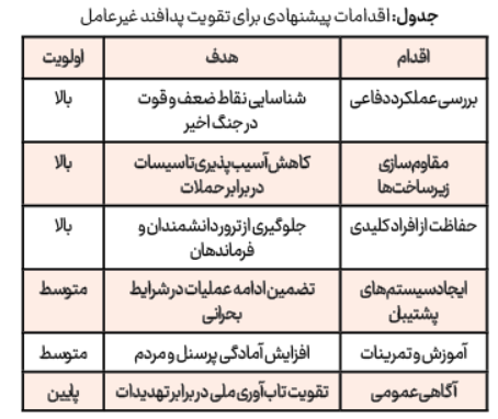 آموزه‌های  پدافندی