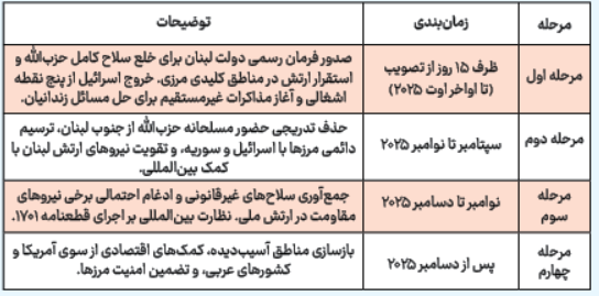طرح خلع سلاح حزب الله شکست خواهد خورد
