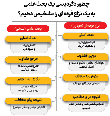 غلبه هویت بر حقیقت
