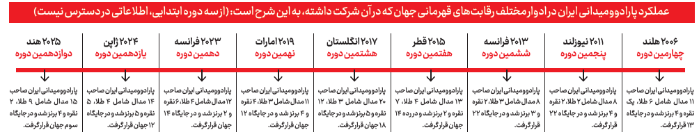 کارنامه درخشان با ۹ طلای جهانی