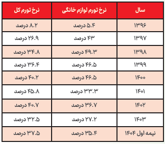 لوازم خانگی همچنان درگیر گرانی