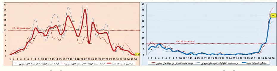آنفلوآنزا در صدر عفونت‌های تنفسی