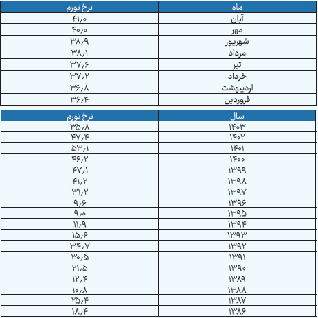 تورم آبان: ۴۱ درصد