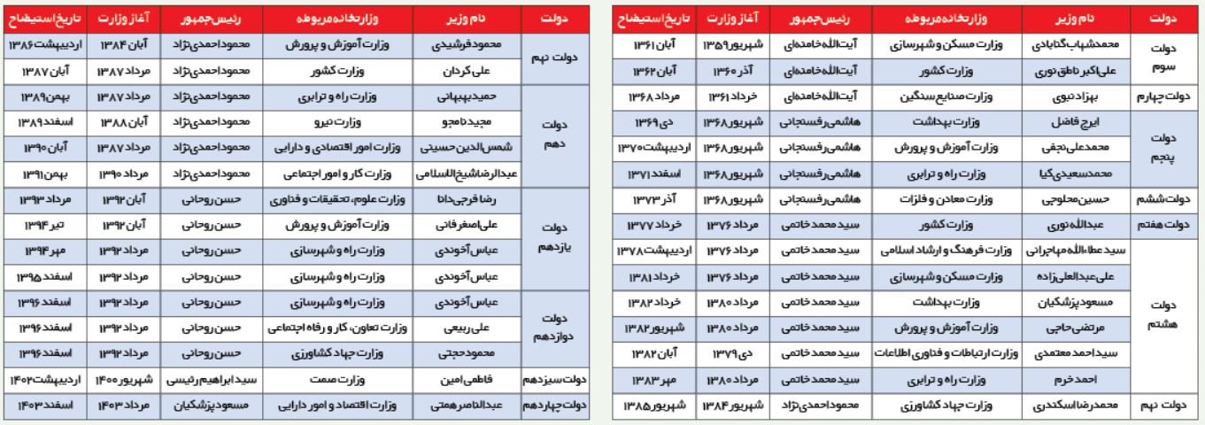ترمیم کابینه؛ از مجلس اصرار، از دولت انکار