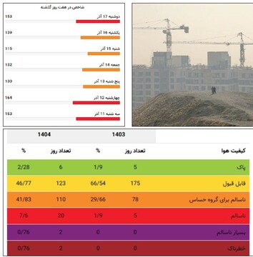 اوج عملکرد جزیره‌ای در کارگروه ملی آلودگی هوا