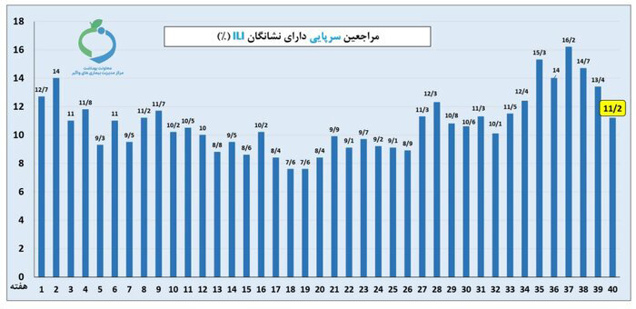 اصول بهداشتی را همچنان رعایت کنید
