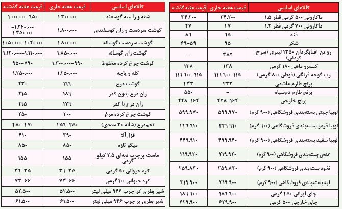 تشدید نوسان قیمتی در بازار کالاهای اساسی