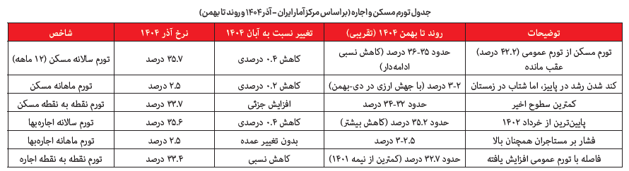 بازار مسکن؛ از سرمایه تا خطر