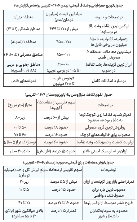 بازار مسکن؛ از سرمایه تا خطر