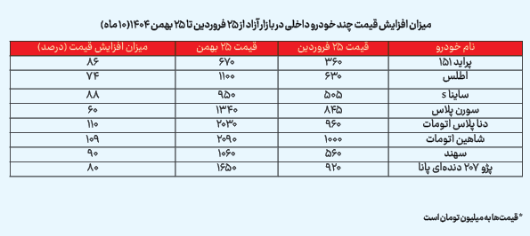 سبقت بازار خودرو از تورم
