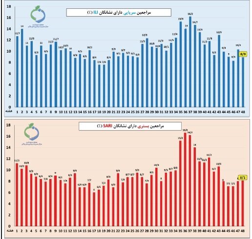 تهرانی‌ها و آبادانی‌ها مراقب باشند