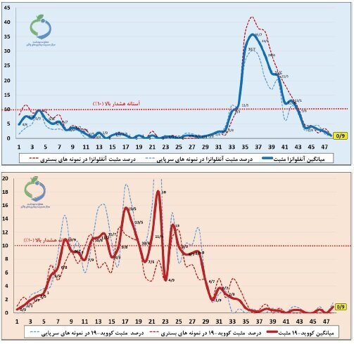 تهرانیها و آبادانیها مراقب باشند
