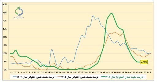 تهرانی‌ها و آبادانی‌ها مراقب باشند