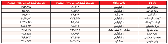 کالابرگ، بی‌اثر در برابر موج تورم