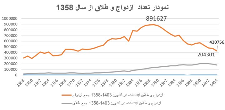 سقوط آزاد آمارها و بحران تجرد قطعی