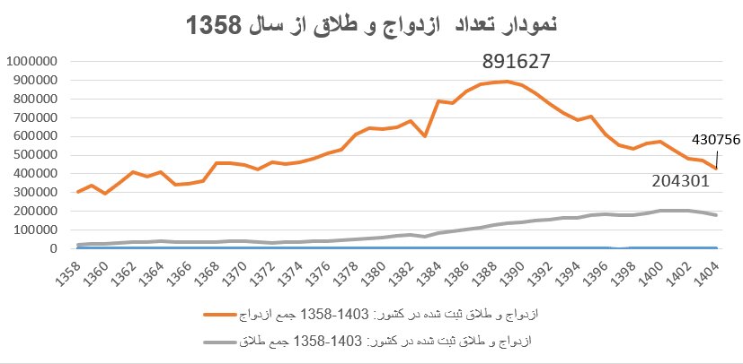 سقوط آزاد آمارها و بحران تجرد قطعی
