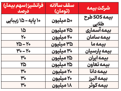 تحمل درد، راحت‌تر از پرداخت هزینه