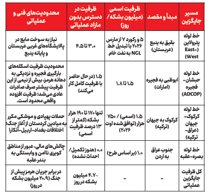 توهم «بای‌پس هرمز»