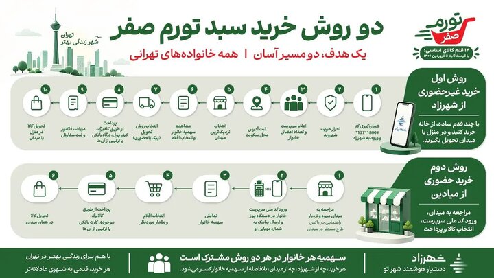 تــورم صفـــر