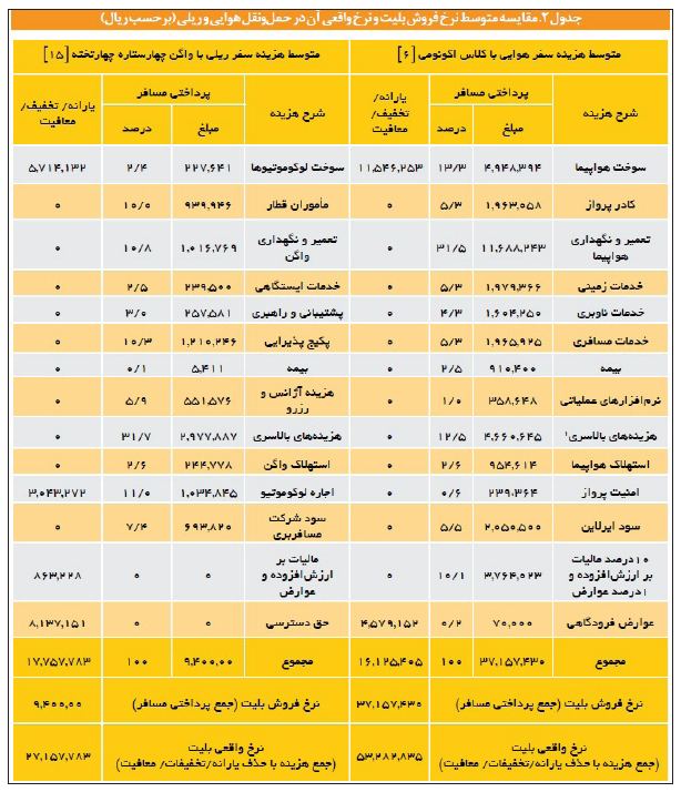 بلیت هواپیما؛ چهار برابر قطار