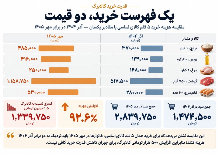 ۵۰۰ هزار تومان ناچیز برای گرانی تورم